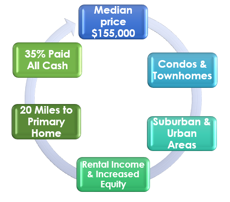 vacation and investment home sales a breakdown for 2017 vacation home sales by owner