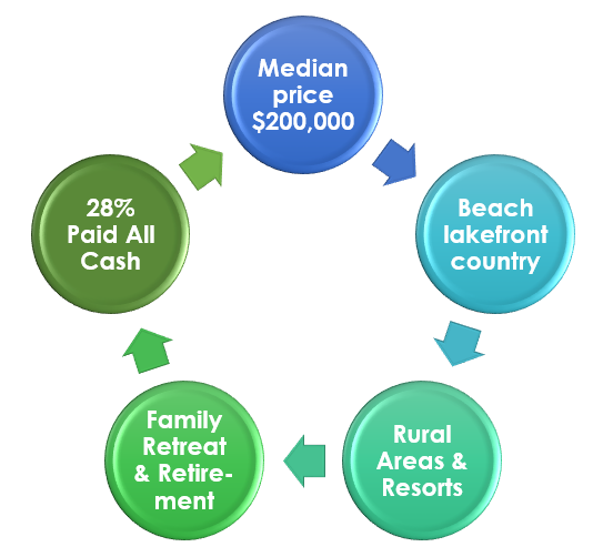 investment home sales