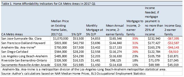 Who Can Afford To Buy A Home In California Www Nar Realtor