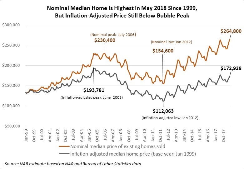 Median Prices Rose To Highest Level But Inflation Adjusted Prices