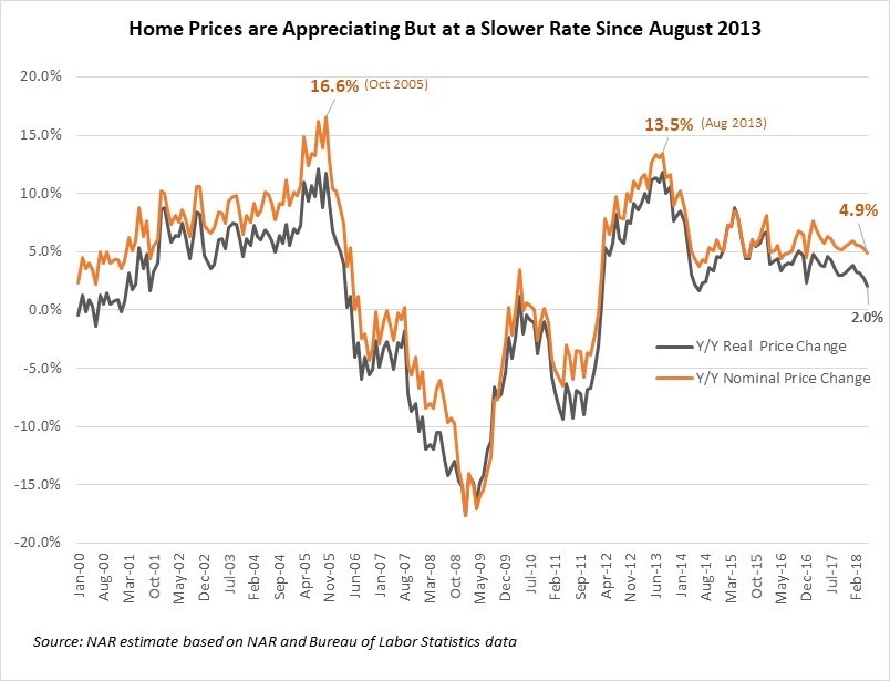 Median Prices Rose To Highest Level But Inflation Adjusted Prices