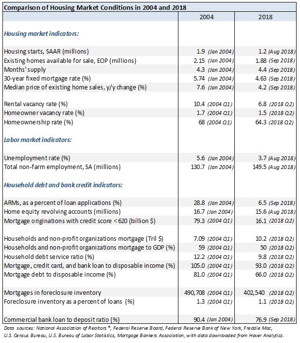 How Do Housing Market Conditions Compare In 2004 And 2018 Www