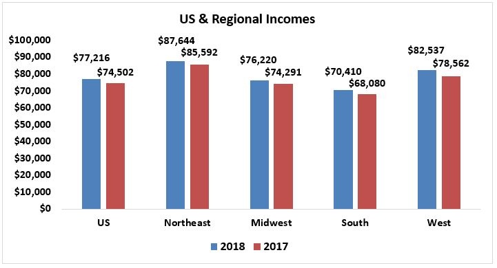 november 2018 housing affordability index www nar realtor realtor percentage calculator