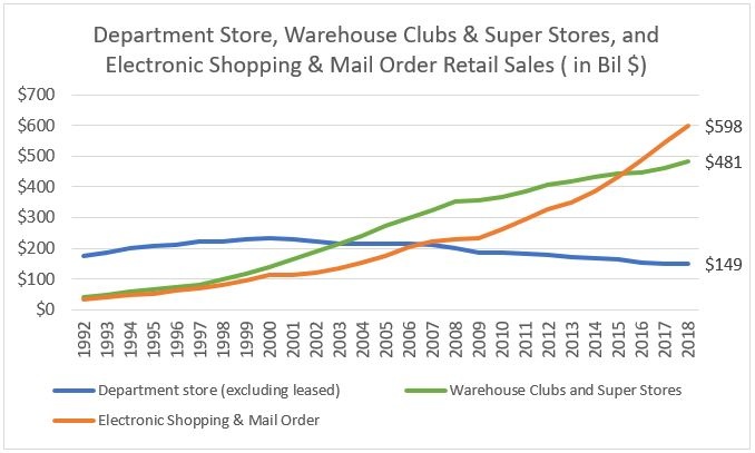 Retail Trade Challenges And Opportunities In 2019 Www Nar Realtor