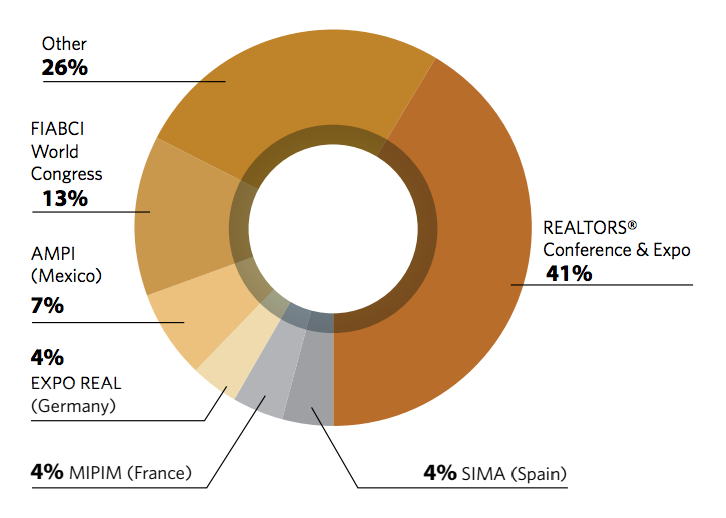 Donut graph: Popularity of international trade shows Donut graph: Popularity of international trade shows