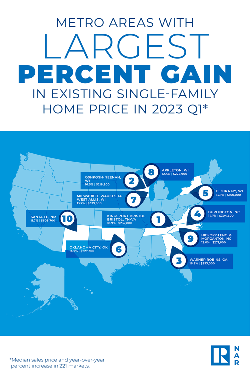Almost Seven in 10 Metro Areas Posted Home Prices Gains in the First  Quarter of 2023