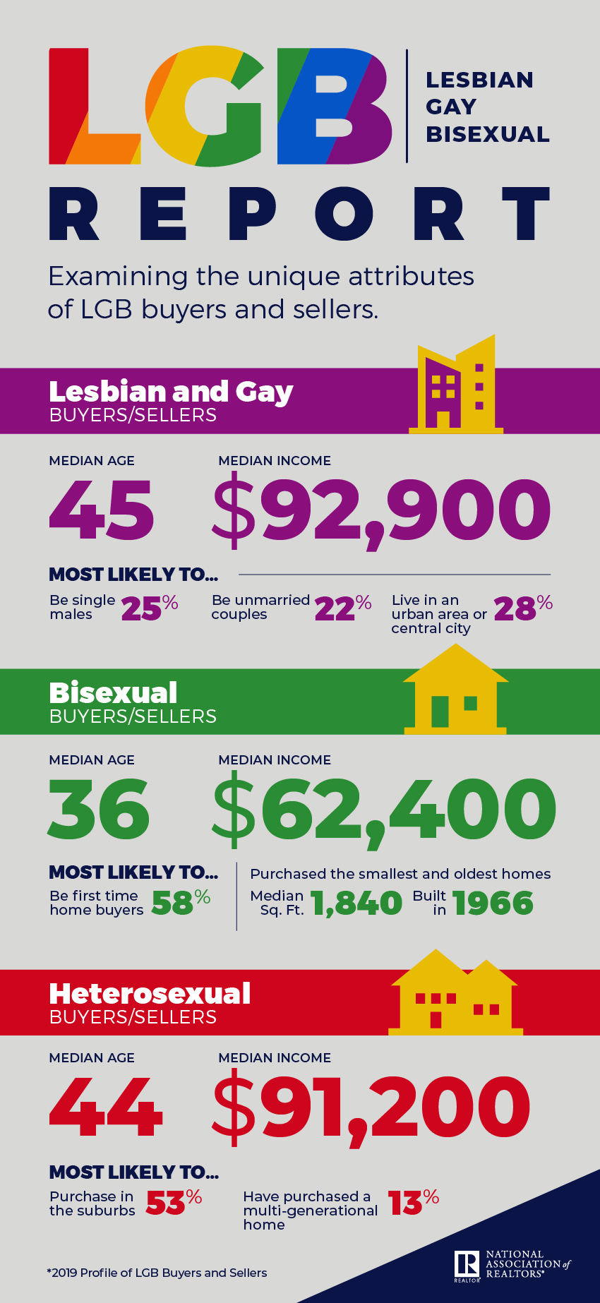 Realtors® Release First Profile on LGB Buyers and Sellers picture pic pic