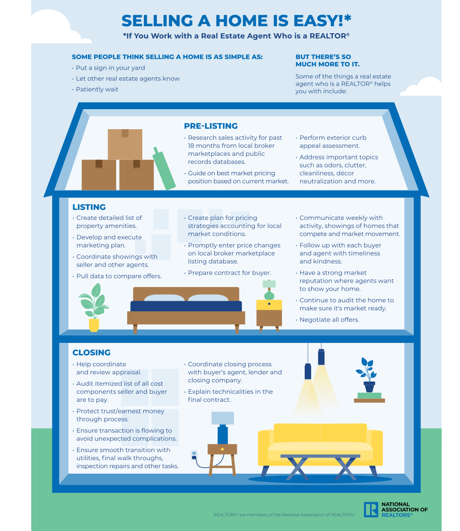 Selling a Home Is Easy! Infographic