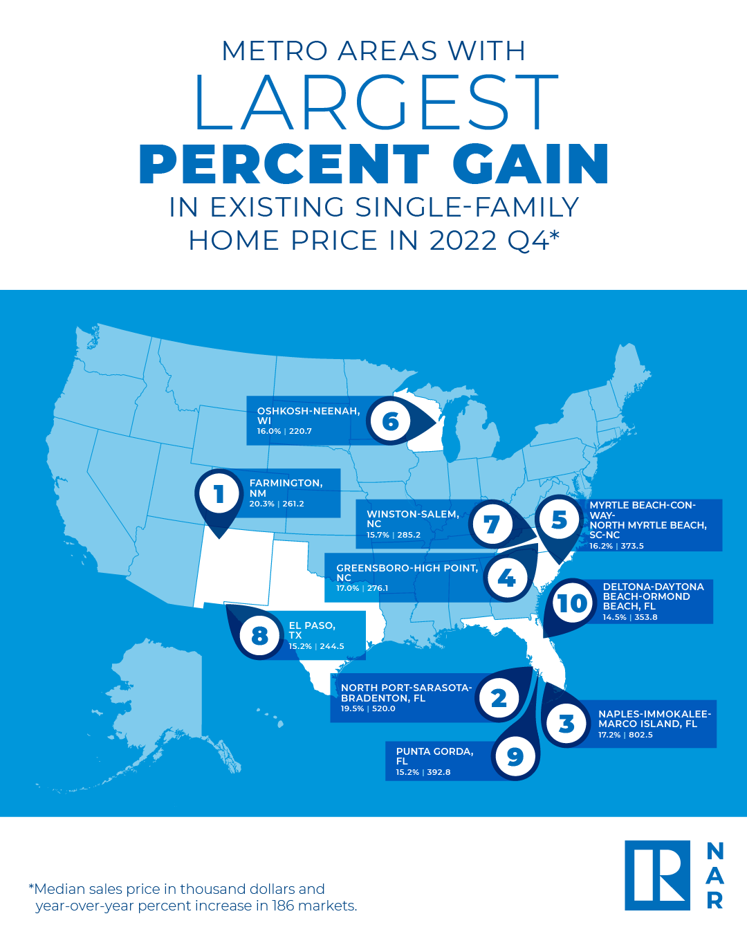 Map: Metro Areas With Largest Percent Gain in Existing Single-Family Home Home Price in 2022 Q4 Map: Metro Areas With Largest Percent Gain in Existing Single-Family Home Home Price in 2022 Q4