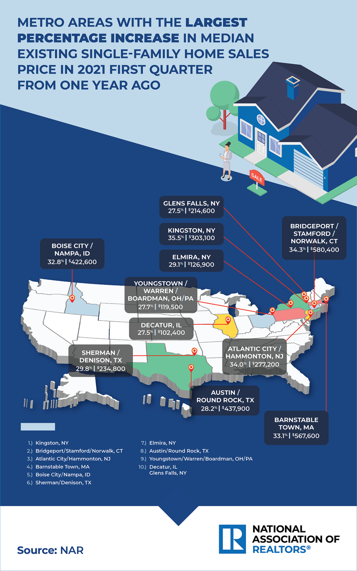 Metro Areas With the Largest Percentage Increase in Median Existing