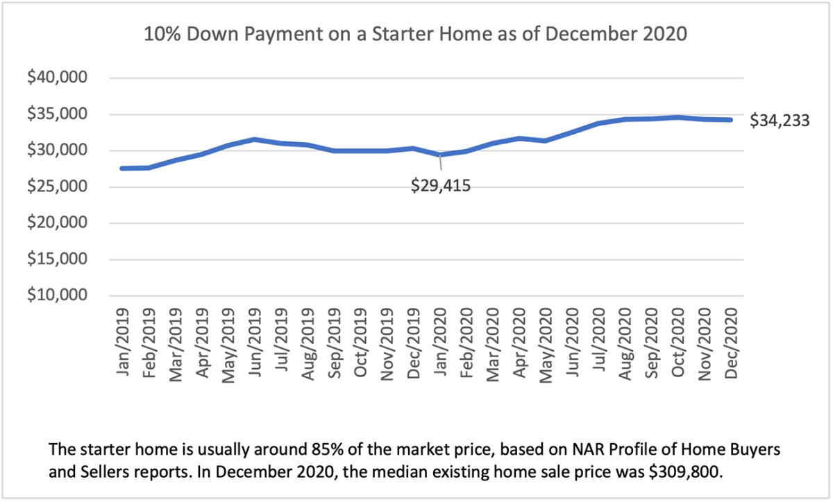 Line graph: 10% Down Payment on a Starter Home, January 2019 to December 2020 Line graph: 10% Down Payment on a Starter Home, January 2019 to December 2020