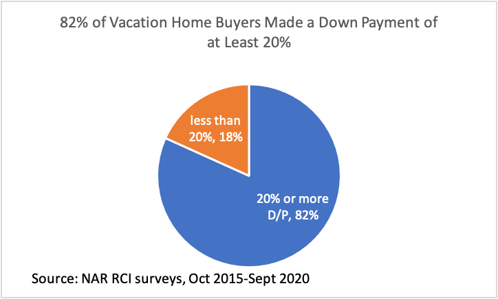Pie chart: 82% of Vacation Home Buyers Made a Down Payment of at Least 20% Pie chart: 82% of Vacation Home Buyers Made a Down Payment of at Least 20%