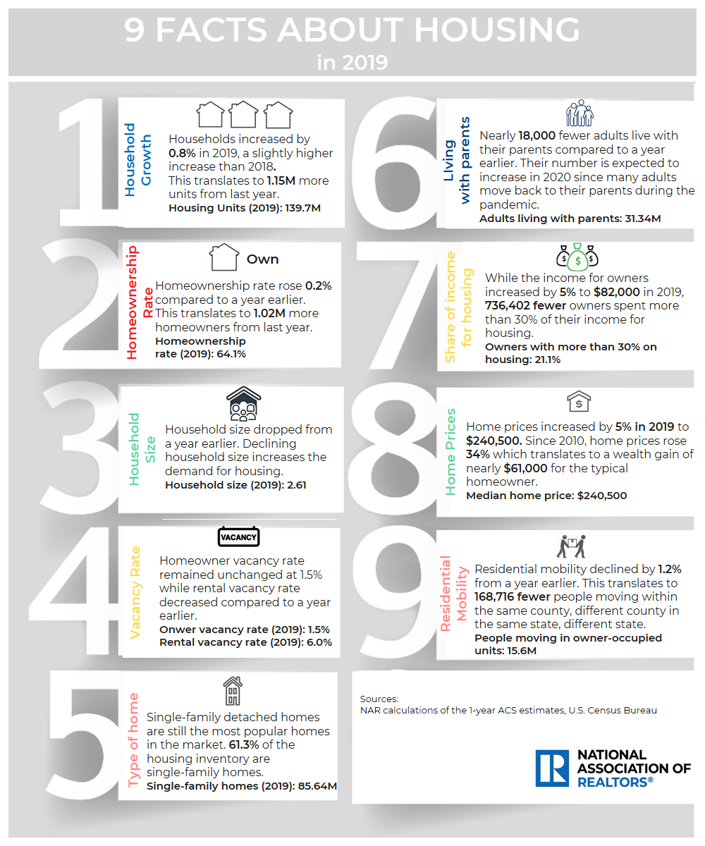 9 Facts About Housing in 2019 9 Facts About Housing in 2019