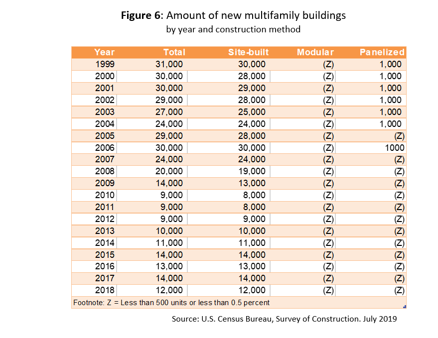 Table: Amount of New Multifamily Buildings Table: Amount of New Multifamily Buildings