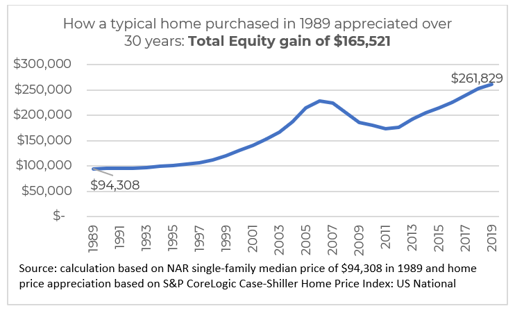 Line graph: Appreciation of a Typical Home Over 30 Years