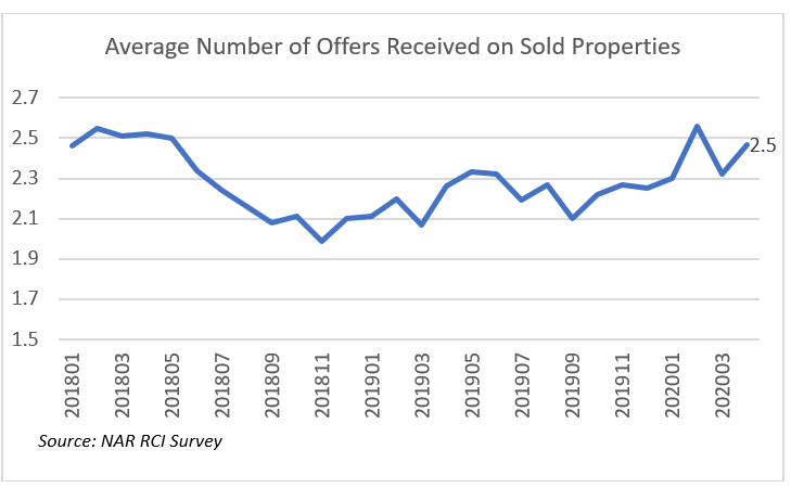 Line graph: Average Number of Offers Received on Sold Properties, January 2018 to March 2020