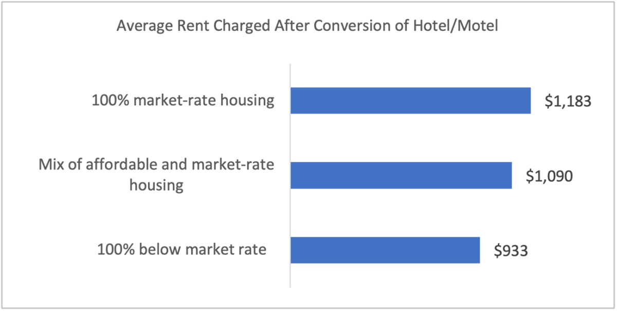 Bar chart: Average Rent Charged After Conversion of Hotel/Motel Bar chart: Average Rent Charged After Conversion of Hotel/Motel