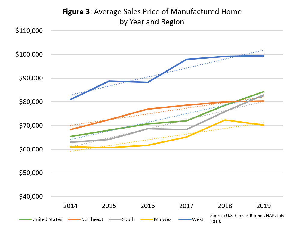 California Real Estate Disclosure Chart