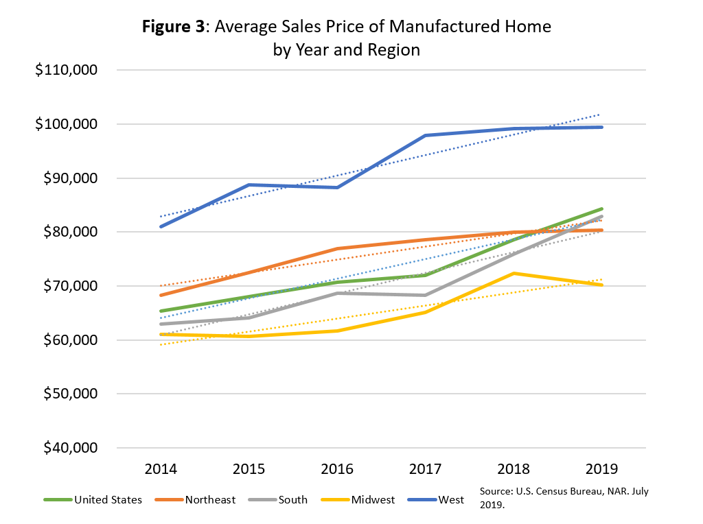 Line graph: Average Sales Price of Manufactured Home by Year and Region