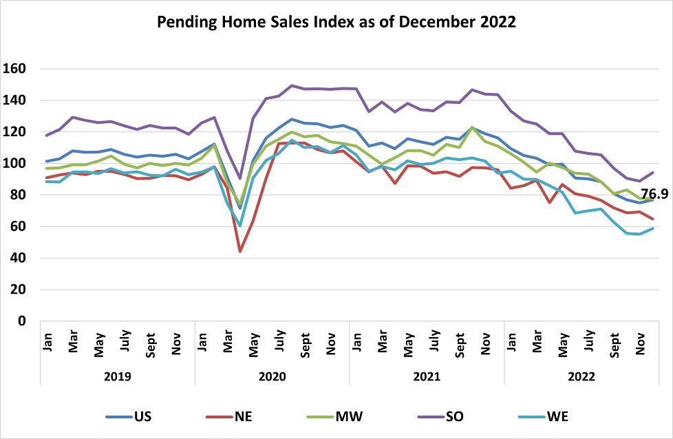 Line graph: Pending Home Sales Index January 2019 to December 2022 in the US and 4 US Regions