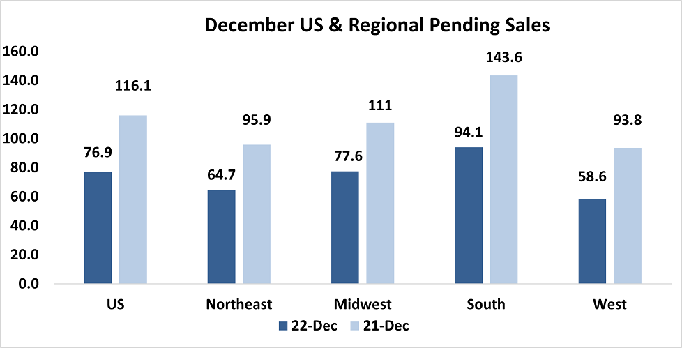 Bar chart: US & Regional Pending Sales December 2021 and December 2022
