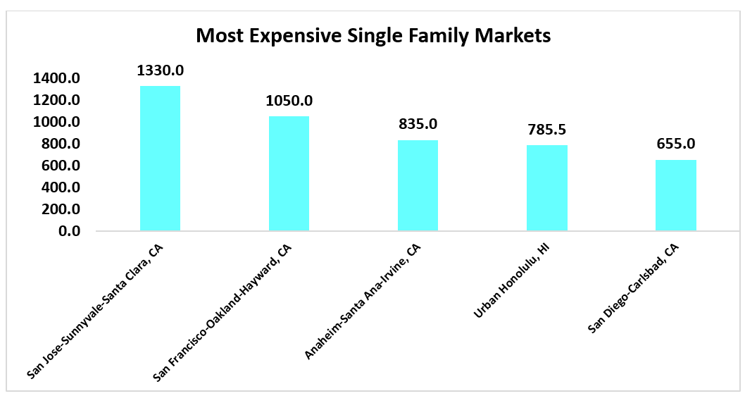 Bar chart: Most Expensive Single-Family Markets