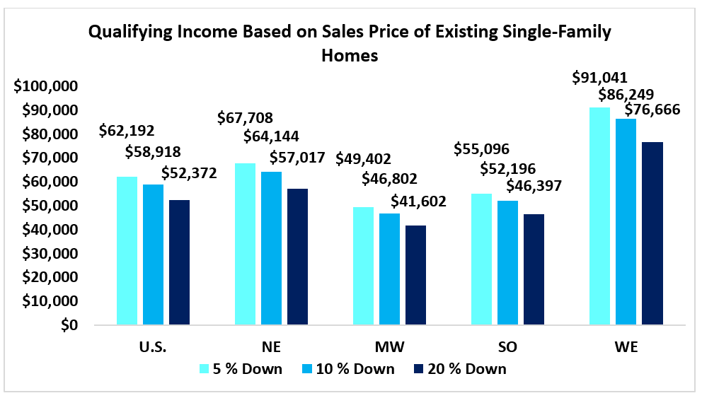 Why Home Prices Keep Rising, And Are We Headed For Another Recession