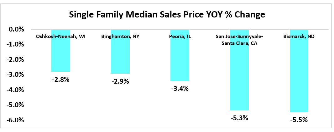 Bar chart: Single Family Median Sales Price YOY Percent Change