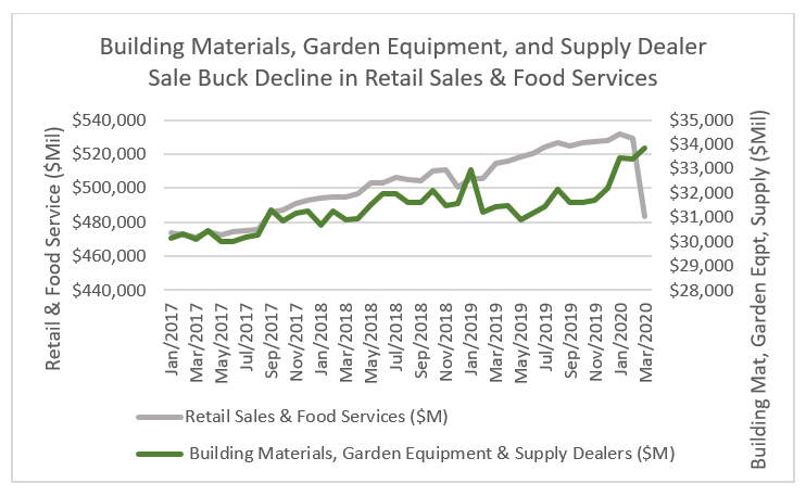 Line graph: Building Materials, Garden Equipment, Supply Dealer Sale Buck Decline in Retail Sales & Food Services, 2017-2020