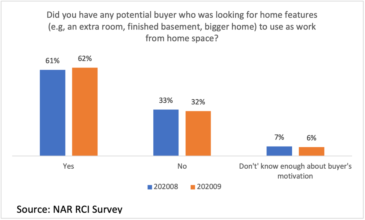 Bar chart: Buyers Looking for a Work-From-Home Room as a Home Feature, August 2020 and September 2020 Bar chart: Buyers Looking for a Work-From-Home Room as a Home Feature, August 2020 and September 2020