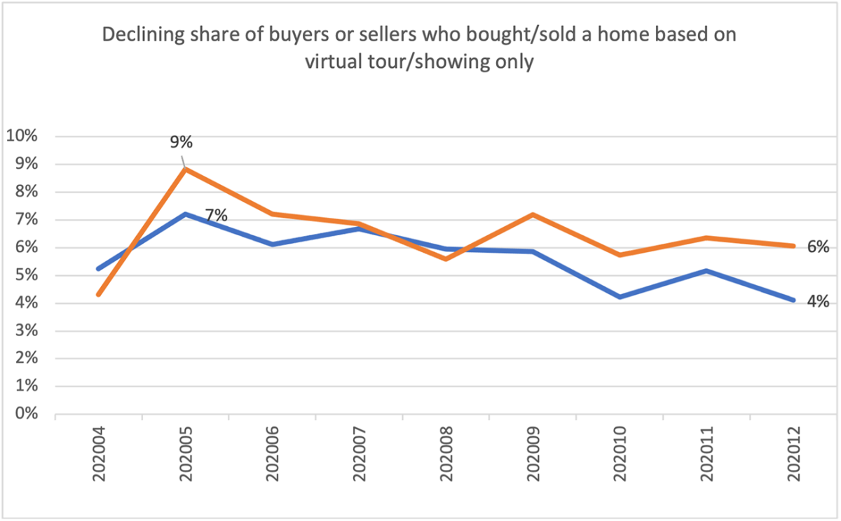 Line graph: Buyers and Sellers Who Bought or Sold a Home Based Only on a Virtual Tour, April 2020 to December 2020 Line graph: Buyers and Sellers Who Bought or Sold a Home Based Only on a Virtual Tour, April 2020 to December 2020
