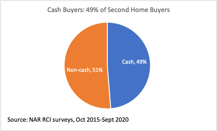 Pie chart: Cash buyers are 49% of second home buyers Pie chart: Cash buyers are 49% of second home buyers