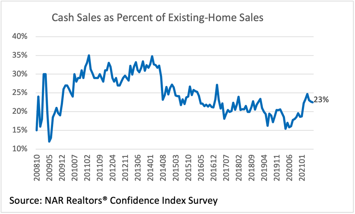 Cash Sales as Percent of Existing-Home Sales, October 2008 to January 2021 Line graph: Cash Sales as Percent of Existing-Home Sales, October 2008 to January 2021