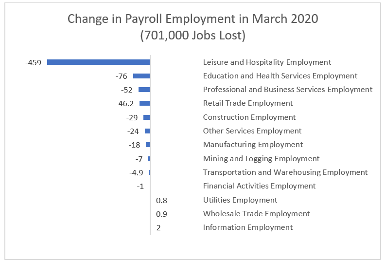Bar chart: Change in Payroll Employment in March 2020 Bar chart: Change in Payroll Employment in March 2020