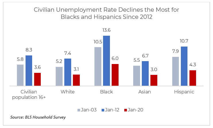 Bar chart: Civilian Unemployment Rate Declines the Most for Blacks and Hispanics Since 2012 Bar chart: Civilian Unemployment Rate Declines the Most for Blacks and Hispanics Since 2012