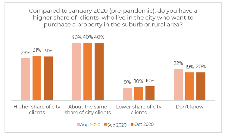 Bar chart: Share of City Clients Who Want to Purchase a Property in the Suburbs or Rural Area, August through Oct 2020 Bar chart: Share of City Clients Who Want to Purchase a Property in the Suburbs or Rural Area, August through Oct 2020