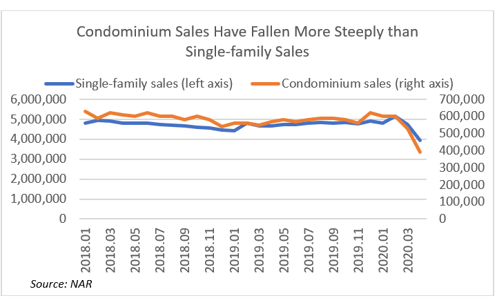 Line graph: Condo Sales Have Fallen More Steeply than Single-Family Sales, January 2018 to March 2020