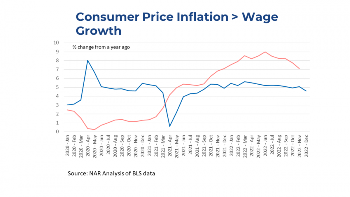 Line graph: Consumer Price Inflation Wage Growth, January 2020 to December 2022