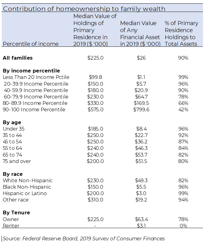 Table:Contribution of Homeownership to Family Wealth Table:Contribution of Homeownership to Family Wealth