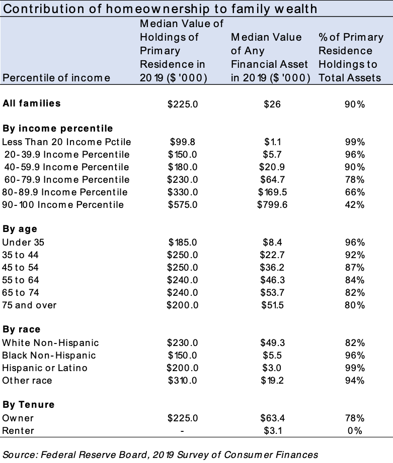 Table:Contribution of Homeownership to Family Wealth Table:Contribution of Homeownership to Family Wealth