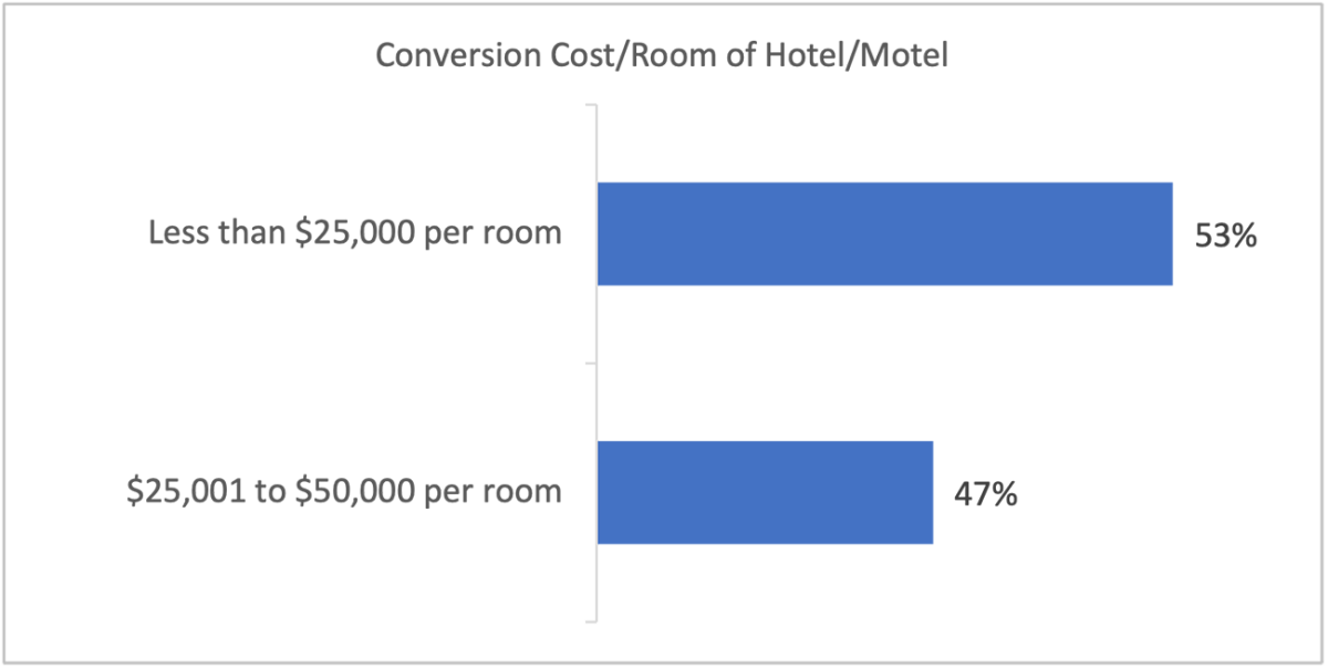 Bar chart: Conversion Cost Per Room of Hotel/Motel Bar chart: Conversion Cost Per Room of Hotel/Motel