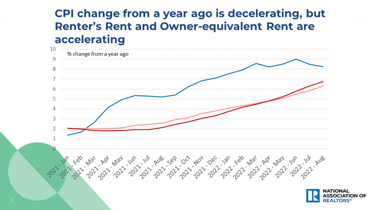 Line graph: CPI Change and Rents, January 2021 to August 2022