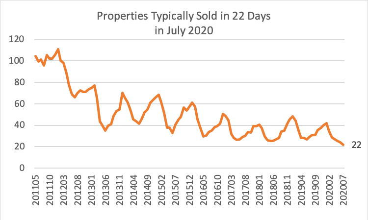 Line graph: Median Days on Market May 2011 through July 2020