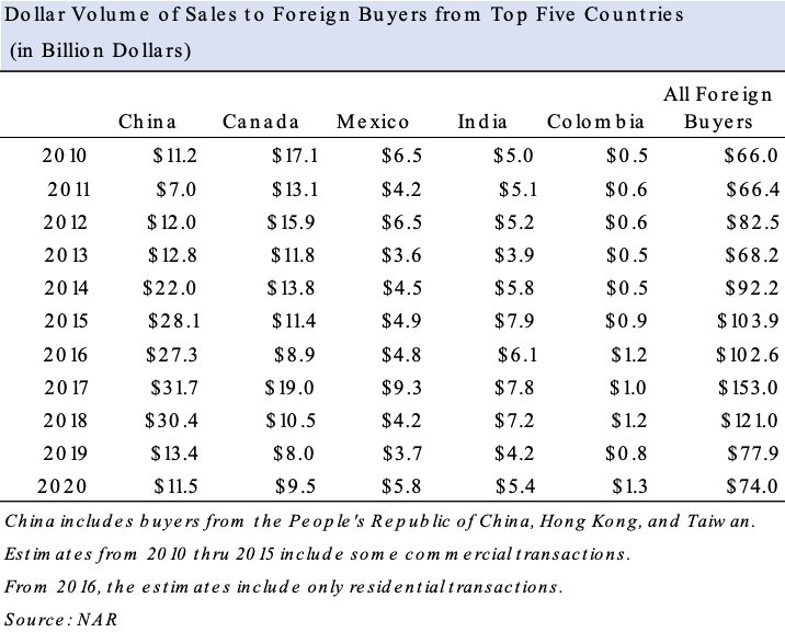 Table: Dollar Volume of Sales to Foreign Buyers from Top Five Countries