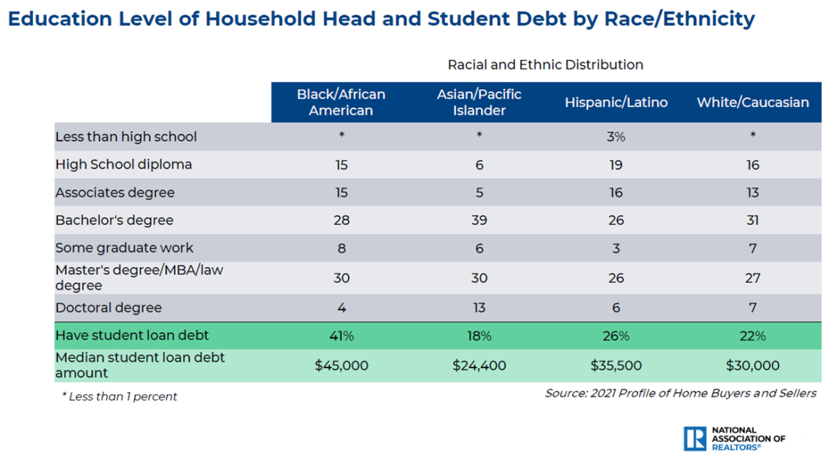 Table: Education level of household head and student debt by race/ethnicity