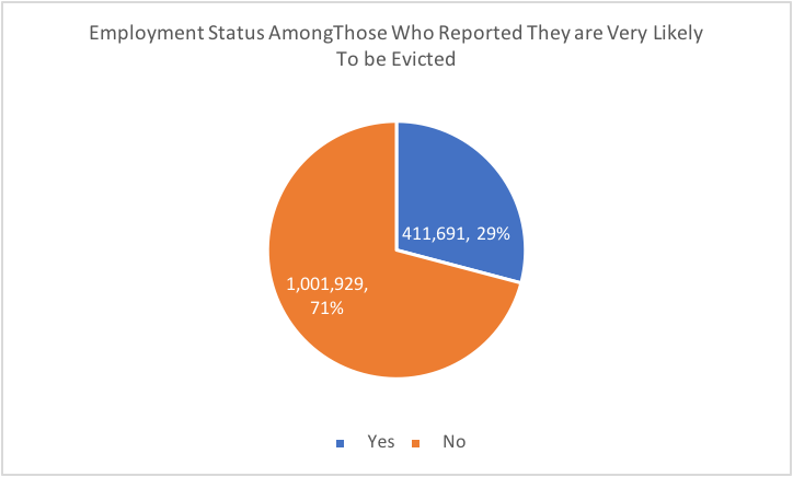 Pie chart: Employment Status Among Those Who Reported They Are Very Likely to Be Evicted Pie chart: Employment Status Among Those Who Reported They Are Very Likely to Be Evicted