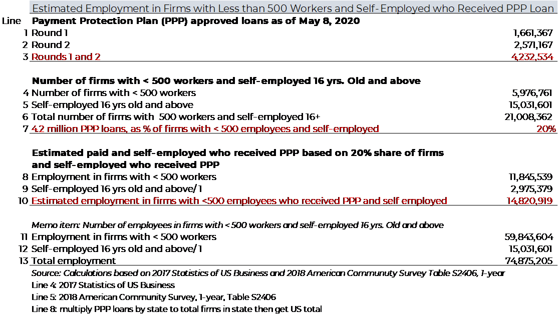Image of text: Estimated employment in firms with less than 500 workers and self-employed who received PPP loans Image of text: Estimated employment in firms with less than 500 workers and self-employed who received PPP loans