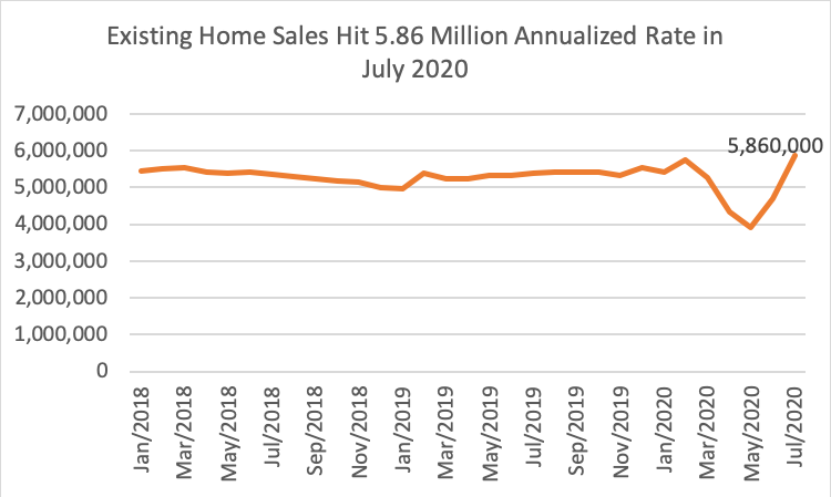Line graph: Annualized Rate of Existing-Home Sales January 2018 through July 2020