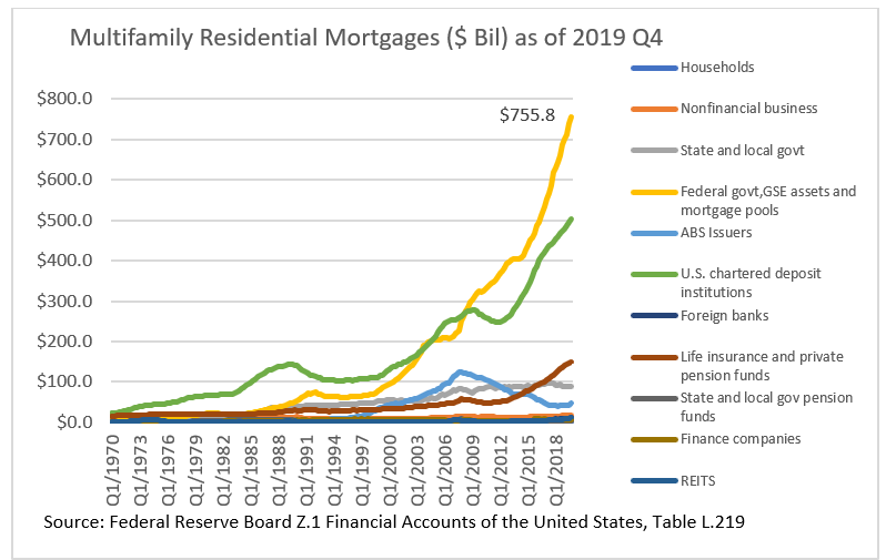 Bar chart: Multifamily Residential Mortgages as of 2019 Q4 Bar chart: Multifamily Residential Mortgages as of 2019 Q4