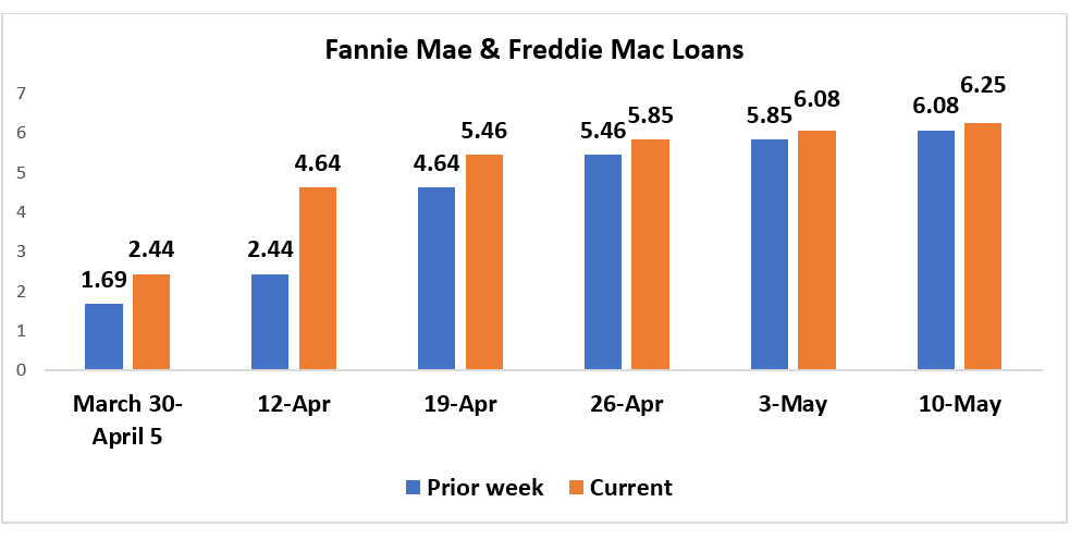 Bar chart: Fannie Mae and Freddie Mac Loans